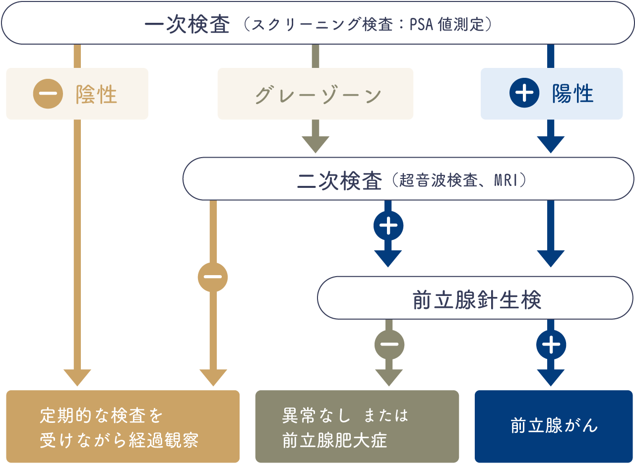 前立腺がん | 大分泌尿器科病院 | 検査方法